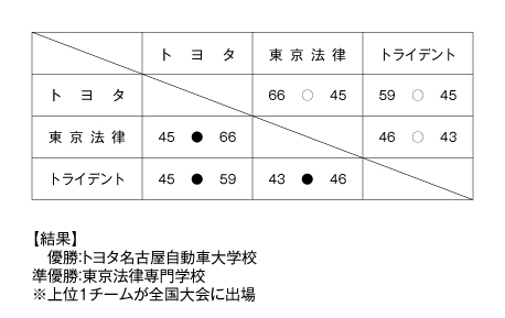 第18回全国専門学校バスケットボール選手権大会東海地区予選 結果2