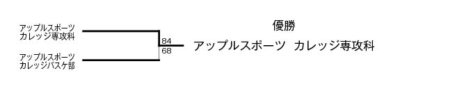 第18回全国専門学校バスケットボール選手権大会北信越ブロック代表決定戦 結果