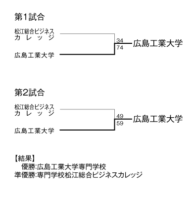 第18回全国専門学校バスケットボール選手権大会中国ブロック予選 結果