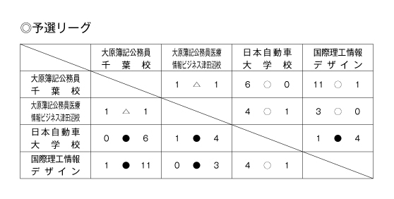 第23回全国専門学校サッカー選手権大会千葉県予選 結果1