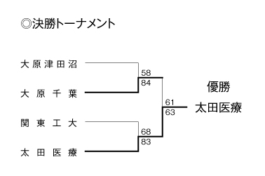 第18回全国専門学校バスケットボール選手権大会南関東ブロック予選 結果3