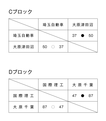 第18回全国専門学校バスケットボール選手権大会南関東ブロック予選 結果2