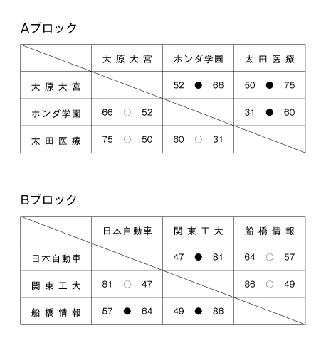 第18回全国専門学校バスケットボール選手権大会南関東ブロック予選 結果1