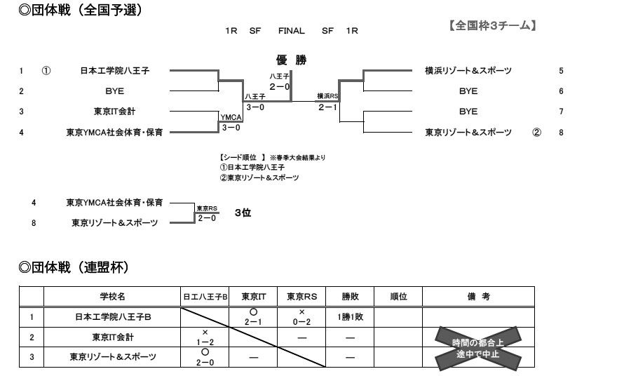 第31回東京都専門学校夏季総合テニス大会（団体戦） 結果