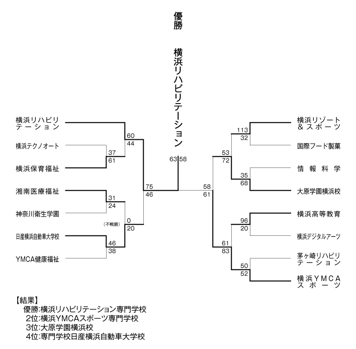 第22回神奈川県専門学校体育大会（バスケットボール） 結果