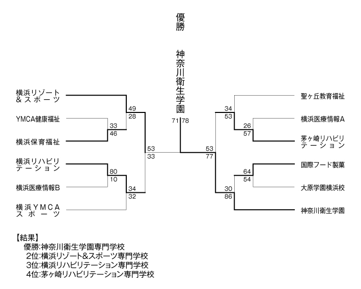 第22回神奈川県専門学校体育大会（バスケットボール） 結果