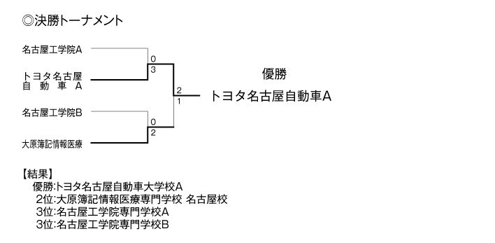 第25回愛知県専修学校各種学校連合会卓球大会（団体戦） 結果3