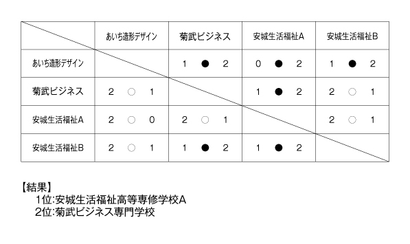 第25回愛知県専修学校各種学校連合会卓球大会（団体戦） 結果