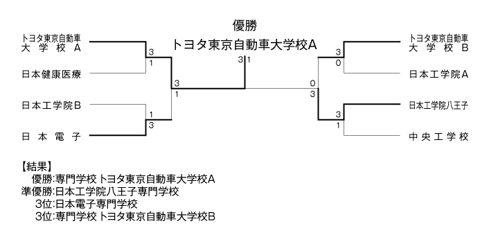 第37回東京都専門学校卓球選手権大会（団体戦） 結果