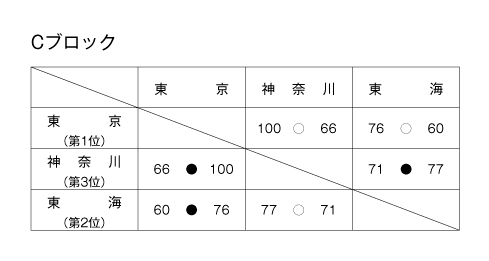 第14回全国専門学校バスケットボール選抜大会 結果2