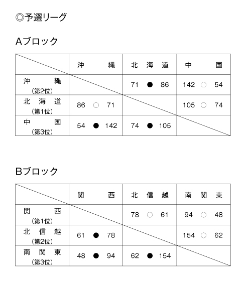 第14回全国専門学校バスケットボール選抜大会 結果1