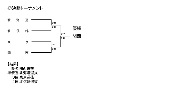 第14回全国専門学校バスケットボール選抜大会 結果3