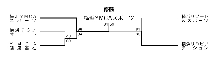 第19回全国専門学校バスケットボール選手権大会神奈川県予選 結果
