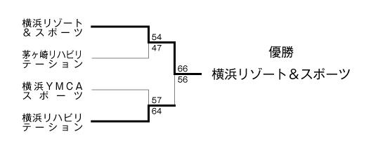 第19回全国専門学校バスケットボール選手権大会神奈川県予選 結果