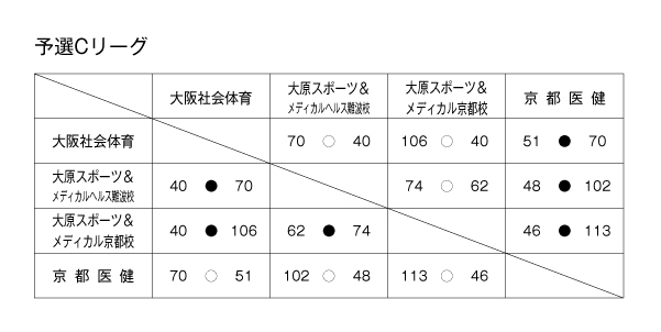 第19回全国専門学校バスケットボール選手権大会関西予選（第20回関西専門学校バスケットボール選手権大会） 結果2