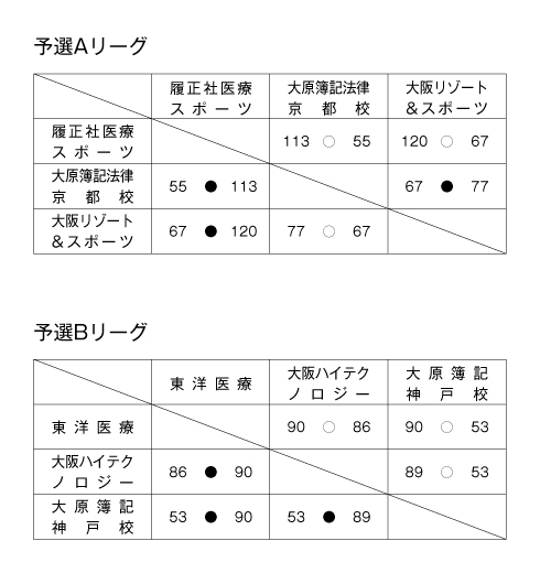 第19回全国専門学校バスケットボール選手権大会関西予選（第20回関西専門学校バスケットボール選手権大会） 結果1