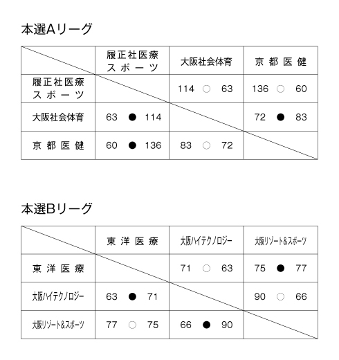 第19回全国専門学校バスケットボール選手権大会関西予選（第20回関西専門学校バスケットボール選手権大会） 結果3