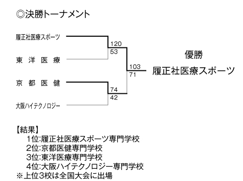 第19回全国専門学校バスケットボール選手権大会関西予選（第20回関西専門学校バスケットボール選手権大会） 結果4