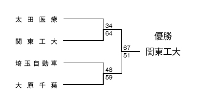 第19回全国専門学校バスケットボール選手権大会南関東ブロック予選 結果3