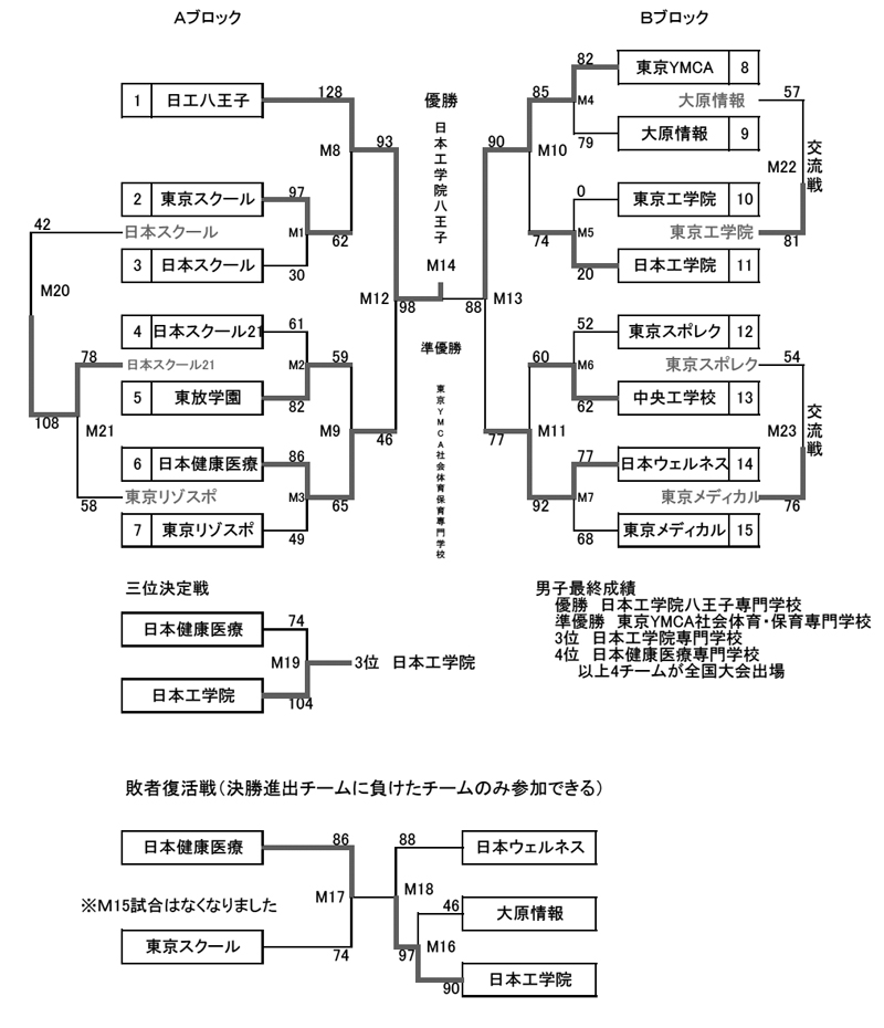 第19回全国専門学校バスケットボール選手権大会東京都予選（2014年度東京都専門学校バスケットボール選手権大会） 結果