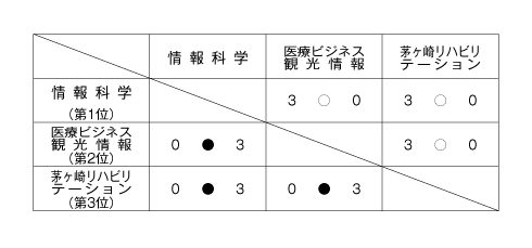 第23回神奈川県専門学校体育大会卓球部（団体戦） 結果