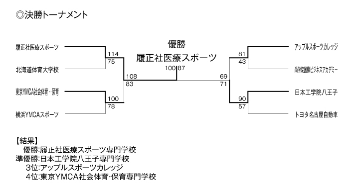 第19回全国専門学校バスケットボール選手権大会 結果3