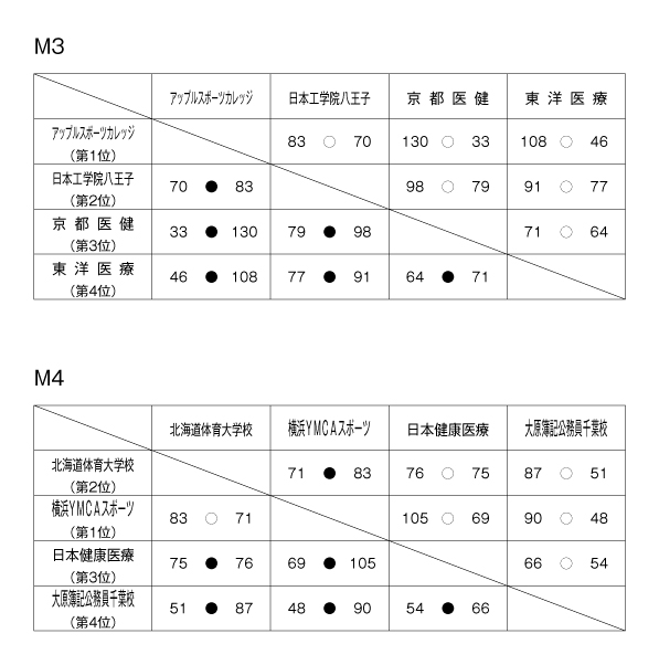 第19回全国専門学校バスケットボール選手権大会 結果2