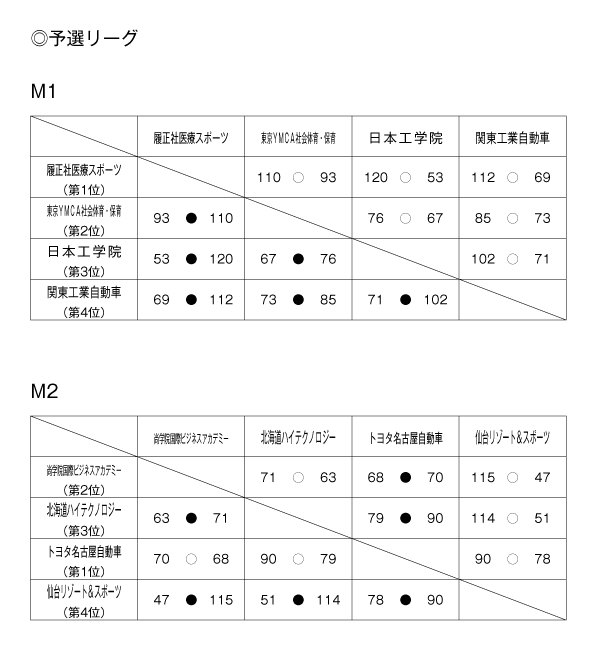 第19回全国専門学校バスケットボール選手権大会 結果1