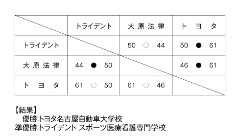 第19回全国専門学校バスケットボール選手権大会東海地区予選 結果2