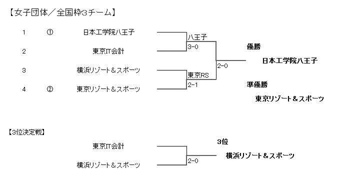 第32回東京都専門学校夏季総合テニス大会（団体戦） 結果