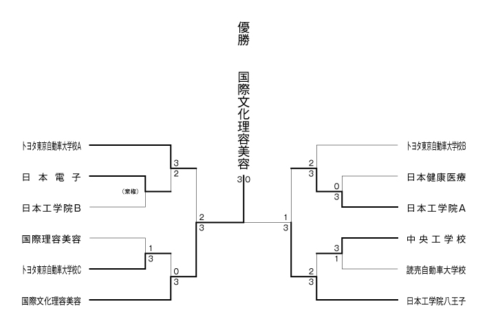 第38回東京都専門学校卓球選手権大会（団体戦） 結果