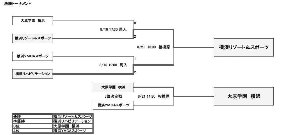 第23回神奈川県専門学校体育大会（サッカー） 結果2