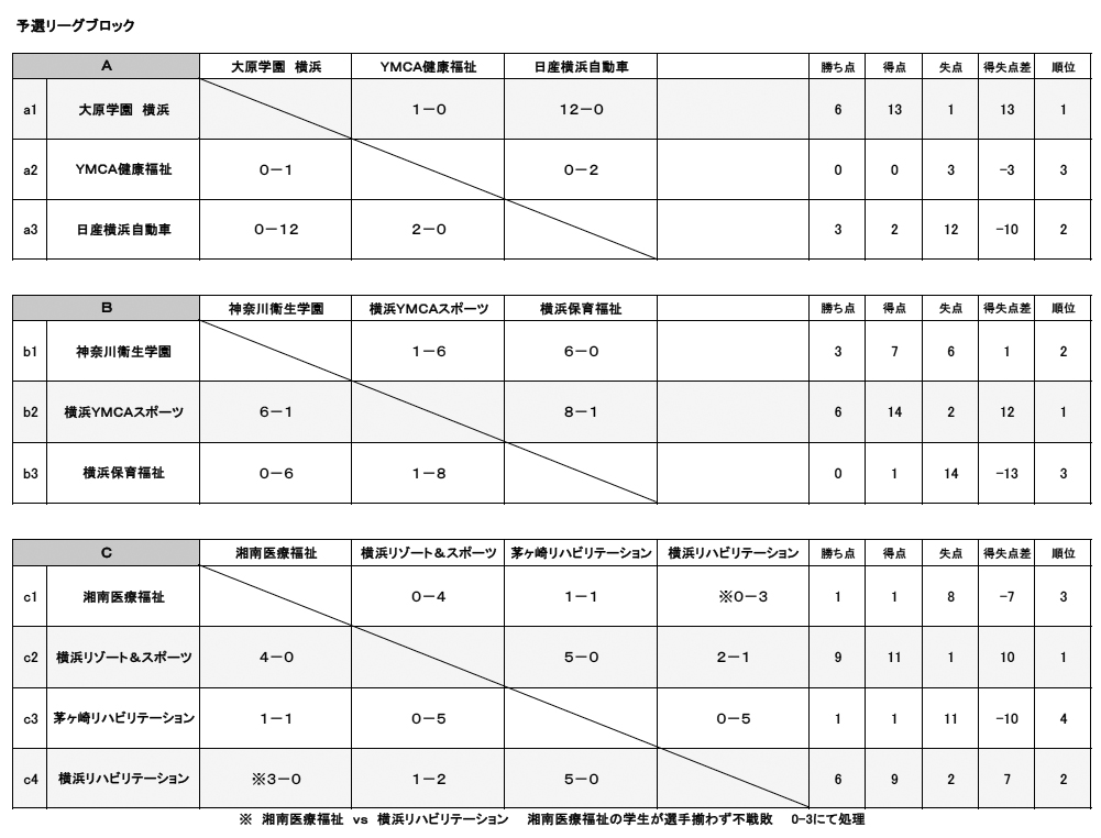 第23回神奈川県専門学校体育大会（サッカー） 結果1
