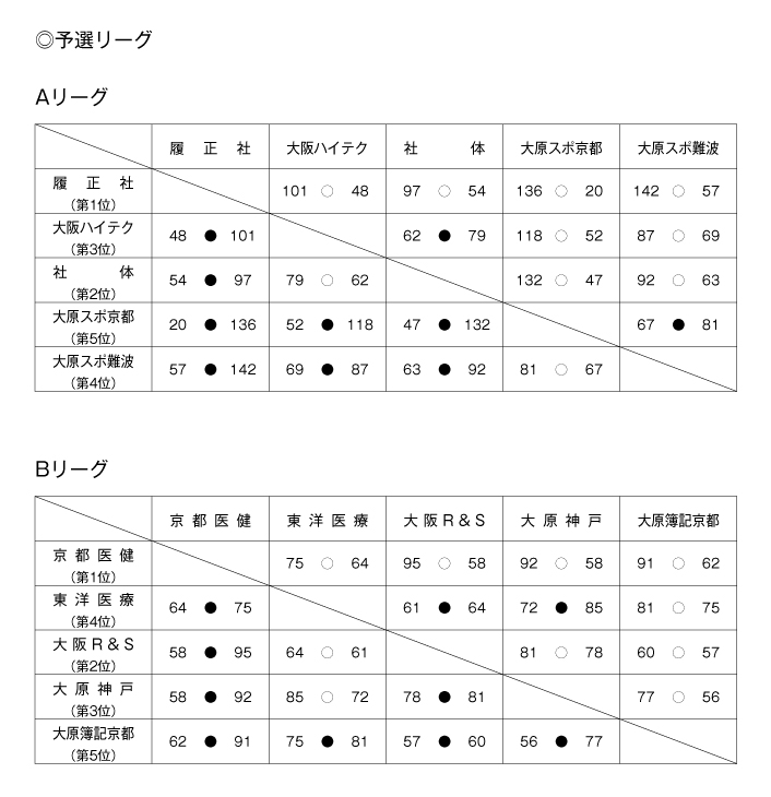 第20回全国専門学校バスケットボール選手権大会関西予選（第21回関西専門学校バスケットボール選手権大会） 結果1