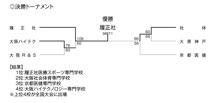 第20回全国専門学校バスケットボール選手権大会関西予選（第21回関西専門学校バスケットボール選手権大会） 結果2