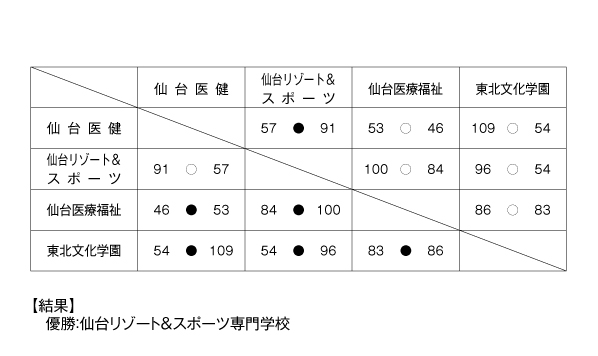 第20回全国専門学校バスケットボール選手権大会東北ブロック予選 結果