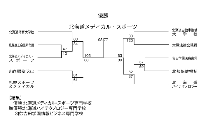 第20回全国専門学校バスケットボール選手権大会北海道予選 結果