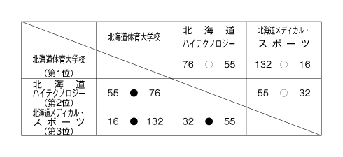 第20回全国専門学校バスケットボール選手権大会北海道予選 結果