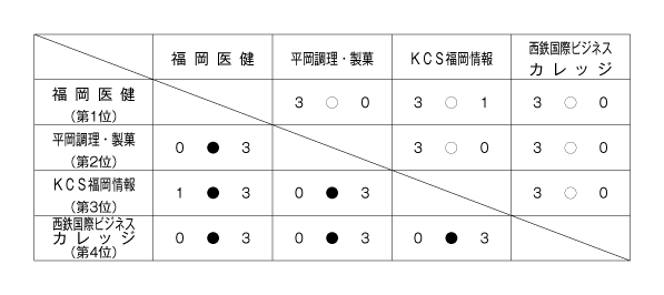 第29回福岡県専門学校体育大会卓球競技（団体戦） 結果