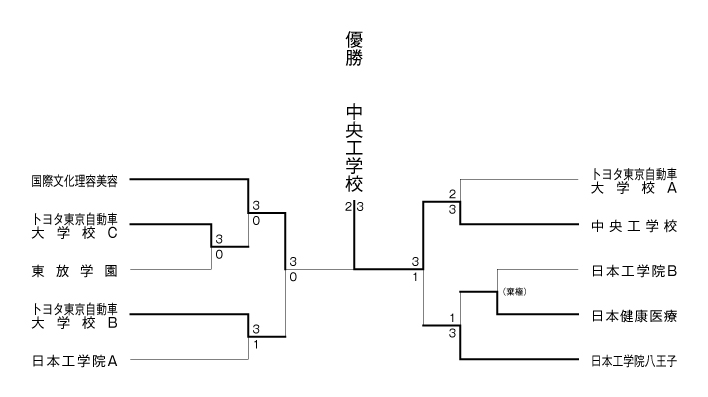 第39回東京都専門学校卓球選手権大会（団体戦） 結果