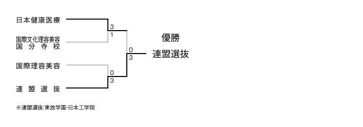 第39回東京都専門学校卓球選手権大会（団体戦） 結果