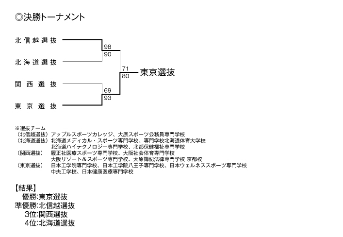 第15回全国専門学校バスケットボール選抜大会 結果2