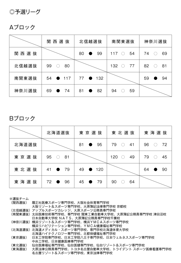 第15回全国専門学校バスケットボール選抜大会 結果1