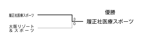 第26回関西専門学校学校対抗テニス大会（団体戦） 結果