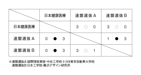 第40回東京都専門学校卓球選手権大会（団体戦） 結果