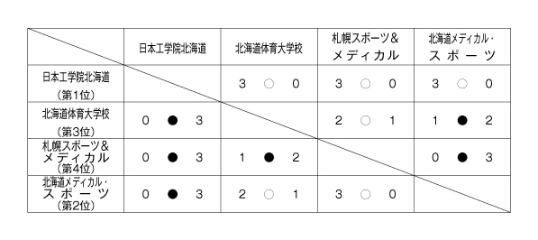 第4回北海道専門学校テニス選手権大会（団体戦） 結果