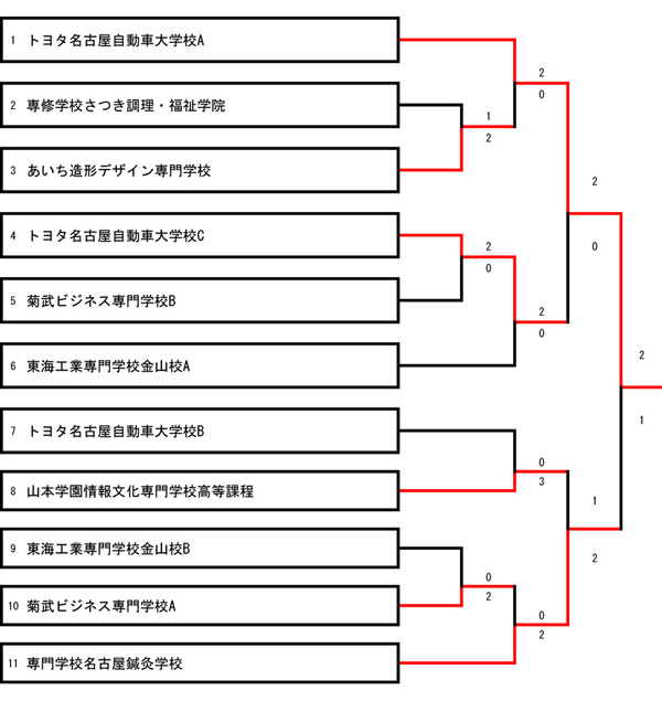 第28回愛知県専修学校各種学校連合会卓球大会（団体戦） 結果