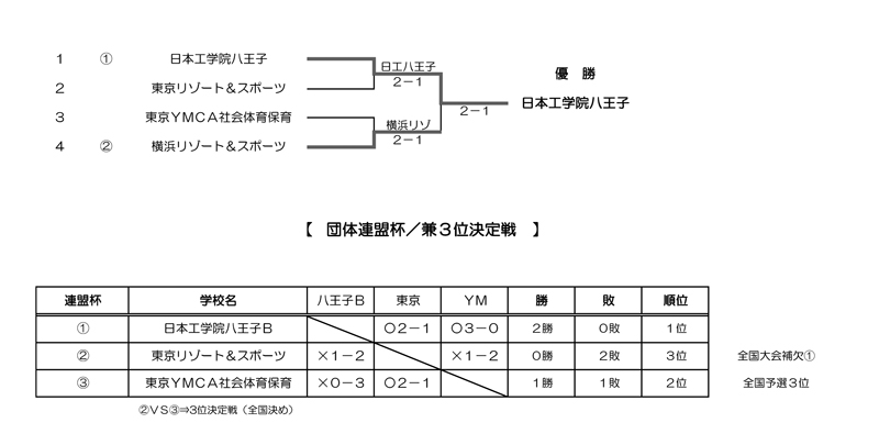 第35回東京都専門学校夏季総合テニス大会（団体戦） 結果