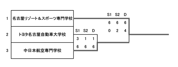 平成29年度夏季東海地区専門学校テニス選手権大会（団体戦） 結果