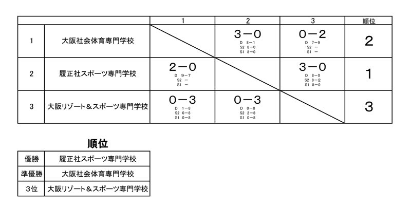 第27回関西専門学校学校対抗テニス大会（団体戦） 結果